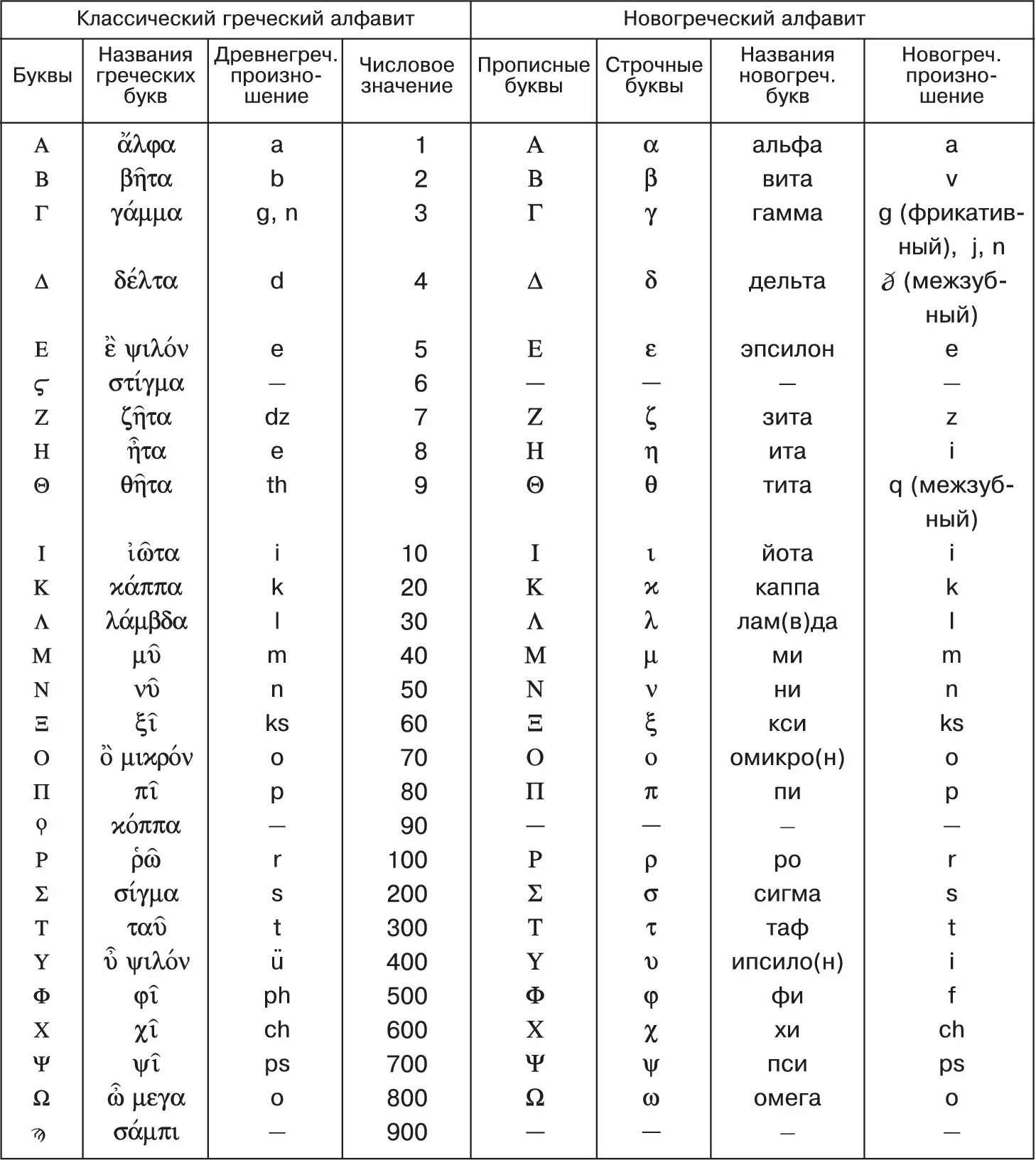 Греческий алфавит с переводом на русские буквы. Греческий алфавит с переводом на русский таблица. Греческий алфавит с номерами букв. Буквы греческого алфавита с названиями.