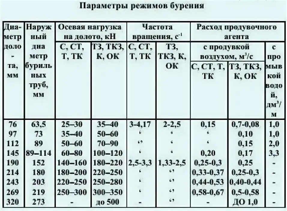 Параметры режима бурения скважин. Параметры долота для бурения скважины. Выбор долота для бурения скважины таблица. Размеры шарошечных буровых долот. Скорости в буровом