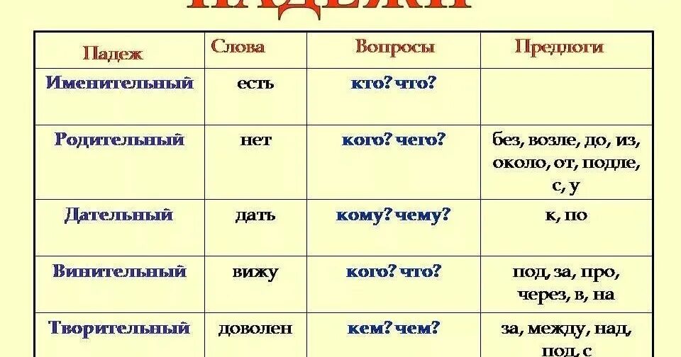 Таблица с падежами 3 класс распечатать. Падежи с предлогами и вопросами таблица 3 класс. Падежи с предлогами и вопросами таблица 4 класс. Шпаргалка по падежам 3 класс с вопросами и предлогами. Через рожь какой падеж у слова.