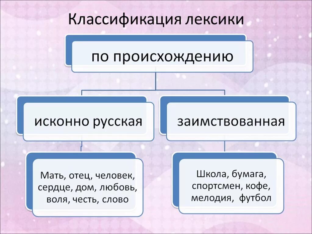 Происхождения слова лексика. Классификация лексики русского языка. Лексика классификация слов. Классификация лексики по происхождению. Классификация слов по происхождению.