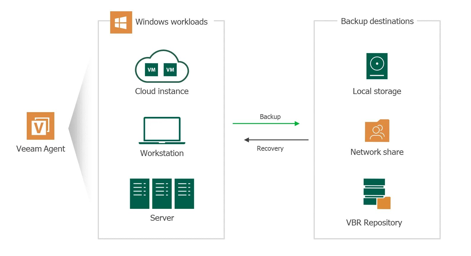 Window backup. Veeam. veeam копирование бэкапов. veeam backup server. структурная схема системы резервного копирования veeam.