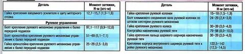 Моменты затяжки альмеры