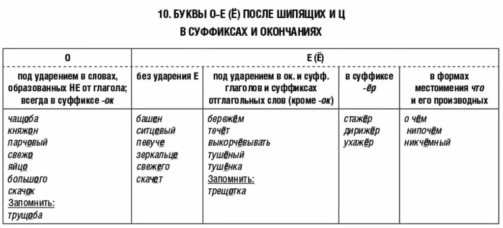 О и ё после шипящих и ц правило 6 класс. Буквы о и е после шипящих и ц в суффиксах и окончаниях прилагательных. О е в суффиксах прилагательных карточки. О и е после шипящих в суффиксах имен прилагательных. Буква ё о е и после шипящих и ц в в суффиксах прилагательных.