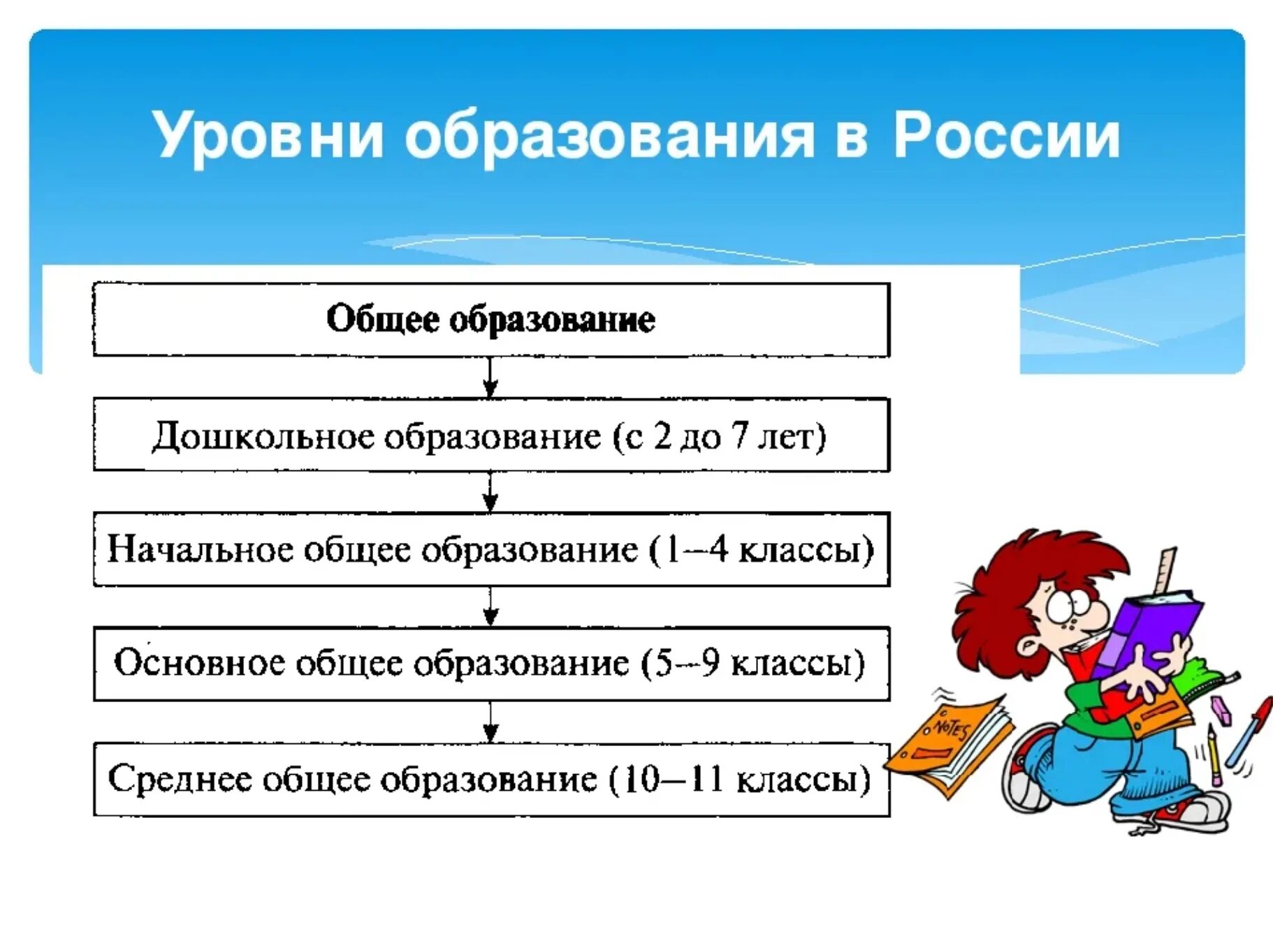 Каковы этапы образования. Уровни образования в школе РФ. Уровни образования в РФ общее образование. Схема уровни образования в РФ Обществознание. Уровни образования в РФ С возрастом.