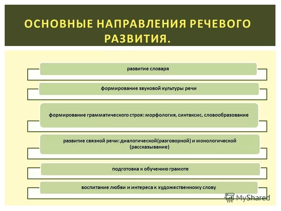 Онтогенез речевого развития схема. Стороны речевого развития дошкольников. Направления работы по развитию речи. Основные направления речевой работы. Основные направления речевого развития дошкольников.
