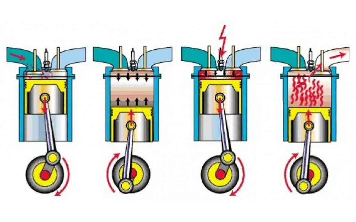 Рабочий цикл 4 тактного карбюраторного двигателя. Принцип работы дизельного двигателя. Принцип действия четырёхтактного ДВС. Принцип работы ДВС схема. Двигатель внутреннего сгорания действие