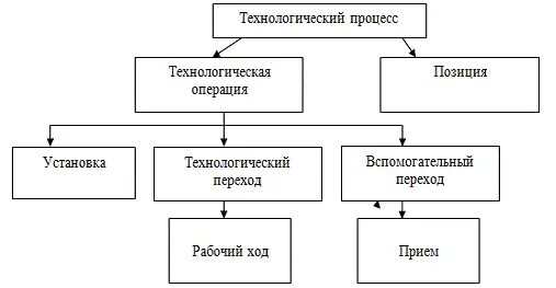 Состав операций технологического процесса. Из чего состоит Технологический процесс. Операции в технологическом процессе пример. Схема структуры технологического процесса. Технологическая часть производства