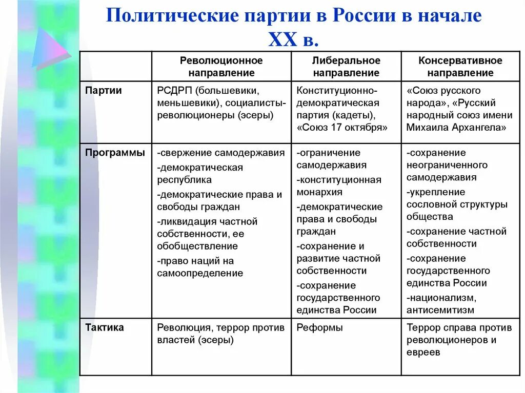 Общественное движение партия россии. Консервативные партии 20 века в России. Консервативные партии в России в начале 20 века. Политическая партии России в начале 20 века таблица. Основные Полит партии в России в начале 20 века таблица.