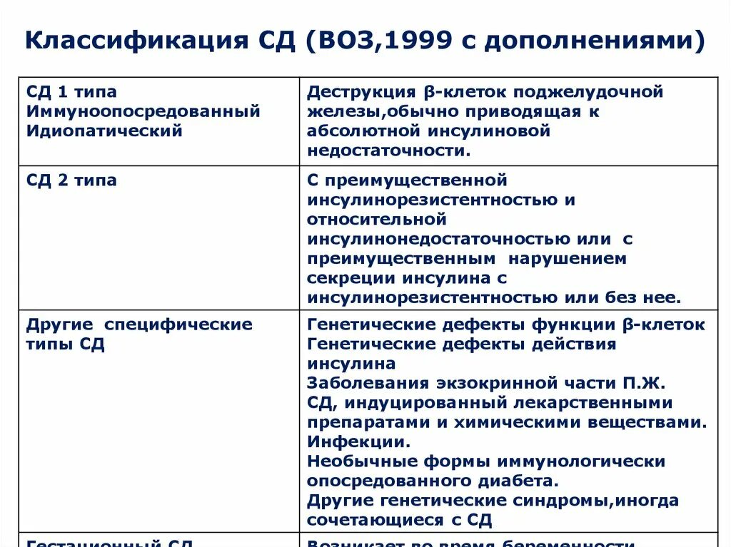 Идиопатический сахарный диабет. Классификация СД (воз, 1999, с дополнениями). Классификация сахарного диабета воз (1999, с дополнениями):. Классификация сахарного диабета воз 1999. Классификация СД воз 1999.