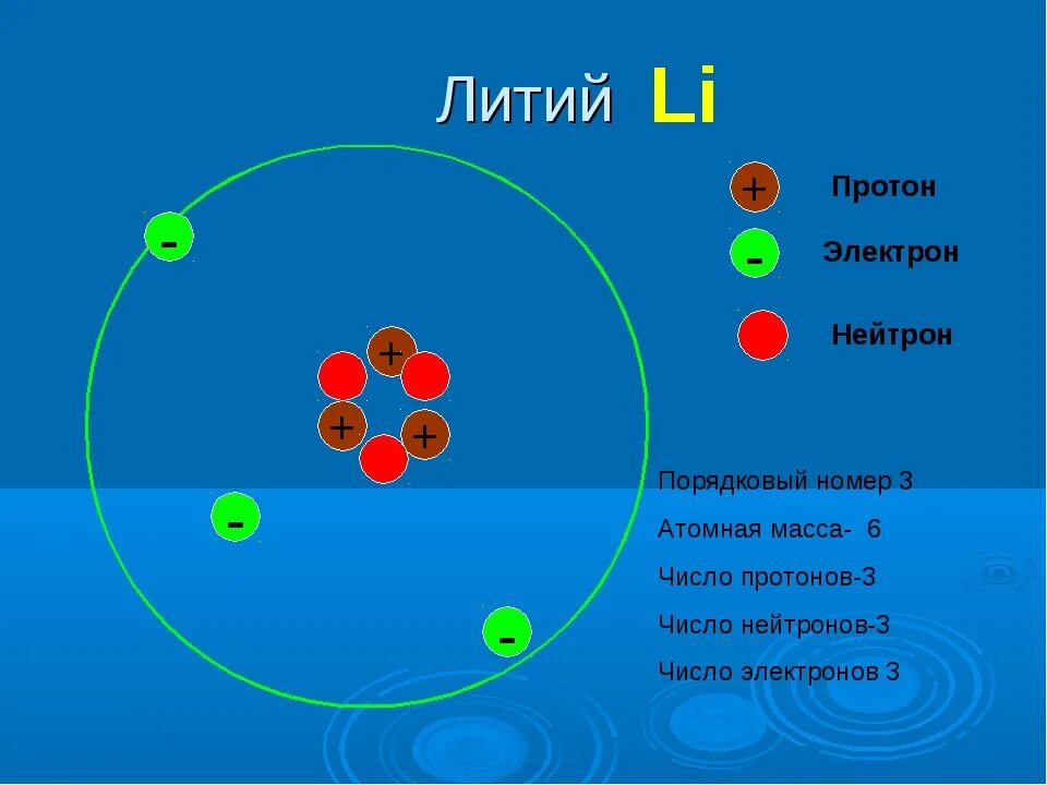 Сколько протонов и нейтронов в ядре урана. Строение атома электроны протоны нейтроны физика. Строение атома лития химия 8 класс. Строение атома литий протоны нейтроны. Химия 8 класс протоны нейтроны электроны.