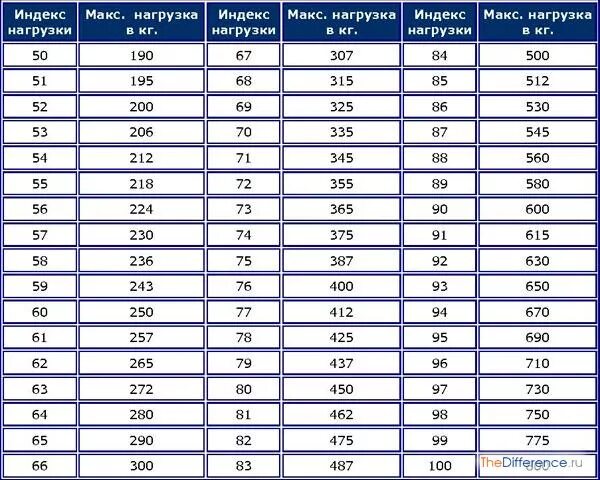 Индекс 412. Индекс массы нагрузки шин расшифровка. индекс нагрузки и скорости шин расшифровка. расшифровка шины на автомобиль таблица индекс скорости. индекс массы и скорости на шине автомобиля.