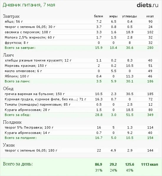 Рацион питания белки жиры углеводы таблица. Рацион питания с калориями белками жирами и углеводами. Рацион питания ребенка белками, жирами, углеводами. Рацион питания на 1 день с калориями углеводами белками и жирами. Калории буклет