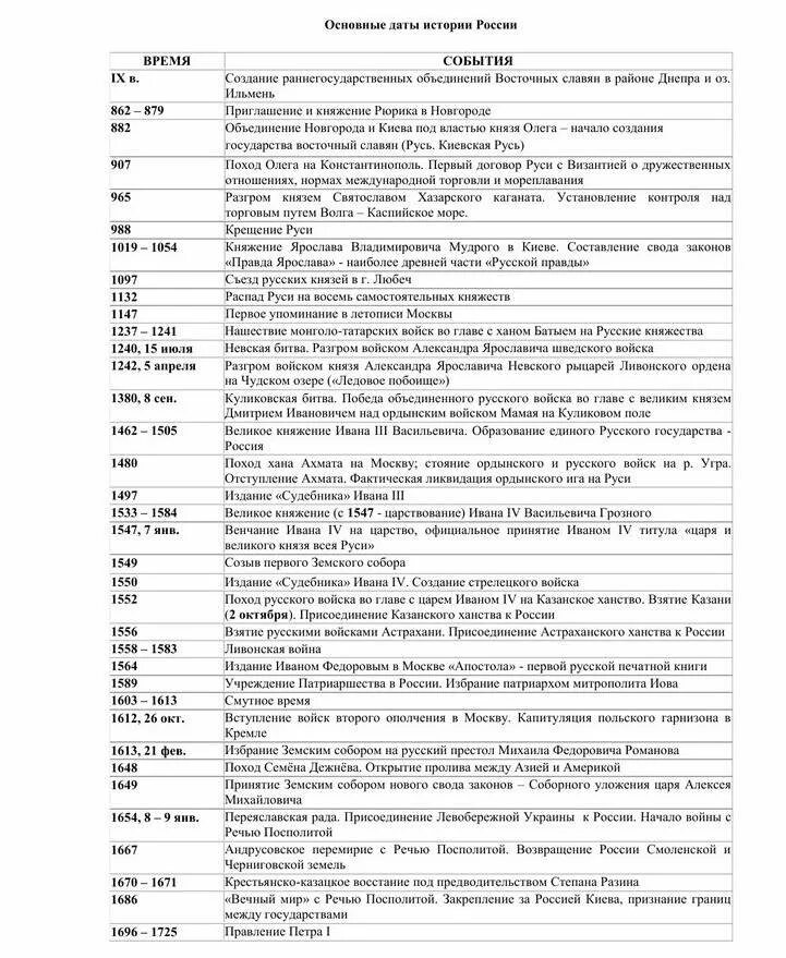 Основные даты в истории России. Исторические даты истории России. Основные даты истории Росси. Основные даты по истории России.