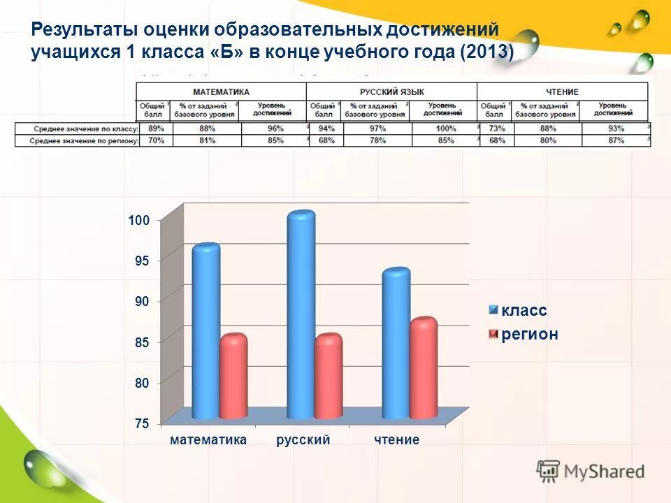 Характеристика на конец учебного года. Оценка образовательных результатов. Оценка по результатам обучающегося. Оценка результатов работы учащихся). Анализ результатов мониторинга учебных достижений.