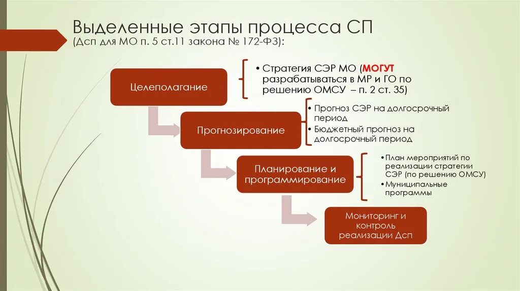 Сколько фаз выделяют. Как выделить этапы. Этапы возникновения моногородов. В процессе решения выделяются стадии:. Моногорода этапы развития.