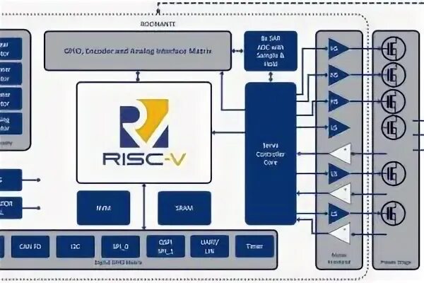 Цифровой синтез risc v. Risc-v микроконтроллер. risc 5. нииэт risc_v. поля risc команд микроконтроллеры.
