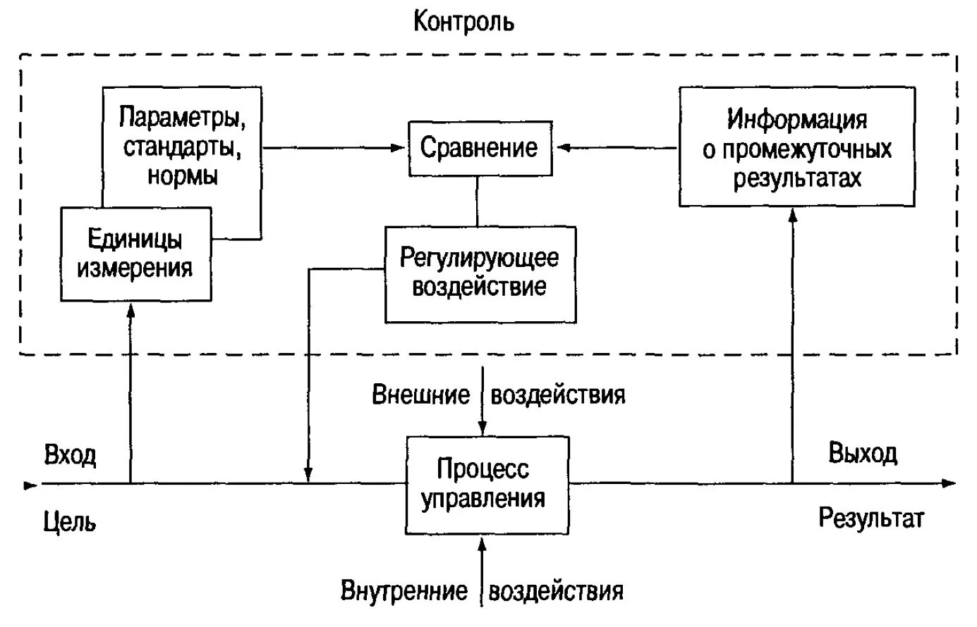 Контроллинг планирование и контроль. Схема процесса логистического контроллинга. схема контроллинга в логистической системе. обобщённая схема логистического контроллинга. общая схема логистического контроля.
