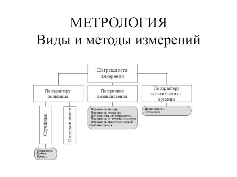 Классификация метрологии. Виды методов измерений метрология. Перечислите методы измерений метрология. Классификация видов и методов измерений. Метод прямого хода метрология.