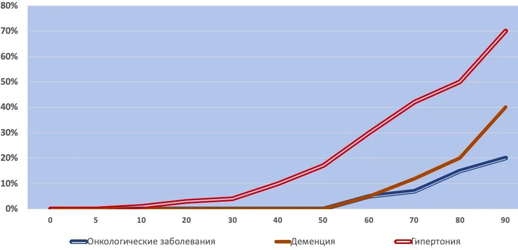 Вероятность онкологии. Вероятность онкологии по годам. Вероятность онкологии в зависимости от возраста. Вероятность онкологии в 4 года.