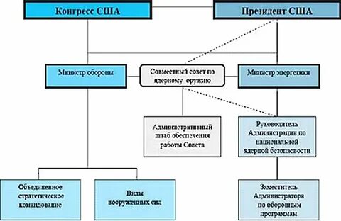 Система управления сша