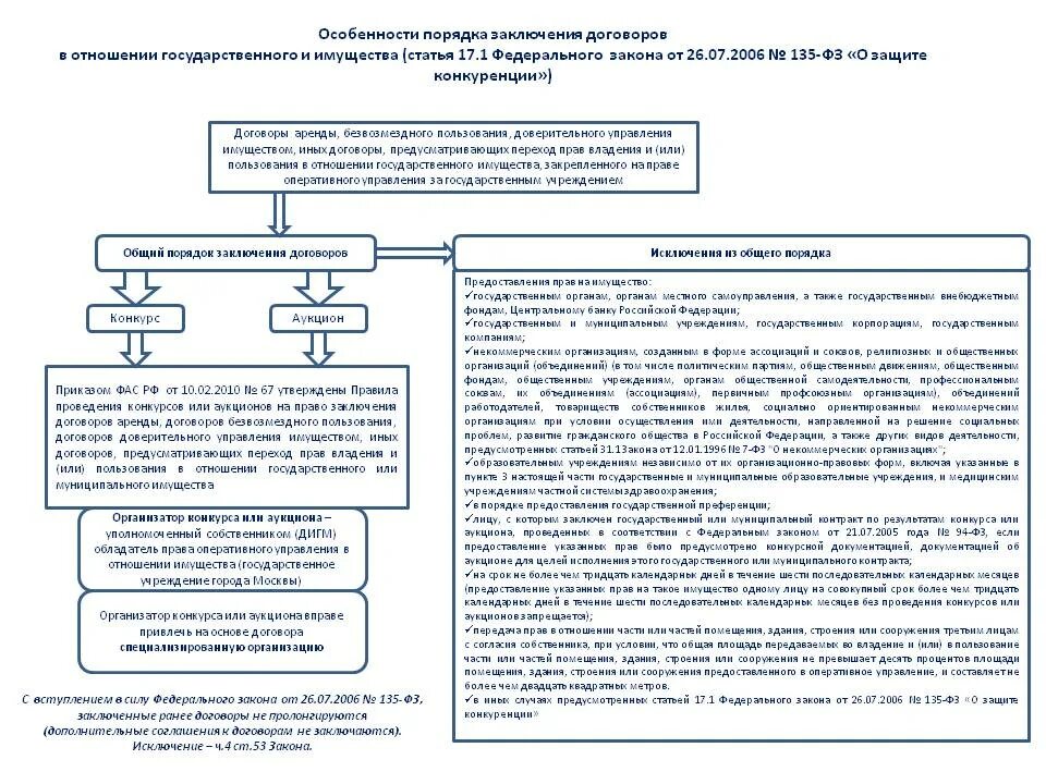 Аренда имущества в оперативном управлении. Процедура передачи имущества. Особенности заключения договора аренды. Договор по передаче недвижимого имущества в безвозмездное. Договор аренды государственного имущества.