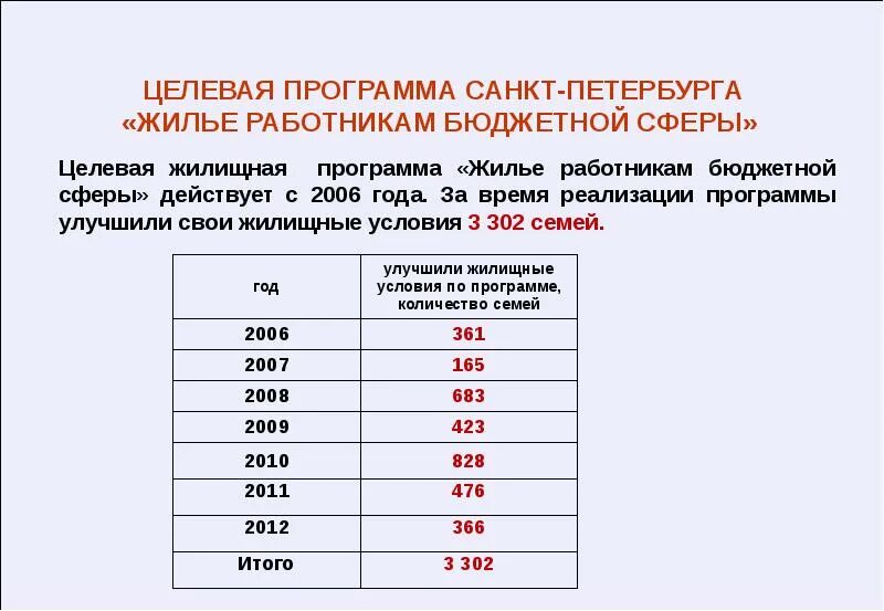 Программа жилье сотрудникам