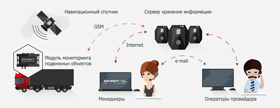Подключение к системе мониторинга. Скаут система мониторинга транспорта. глонасс gps модуль мониторинга. мониторинг транспорта gps схема работы. схема системы мониторинга транспорта.