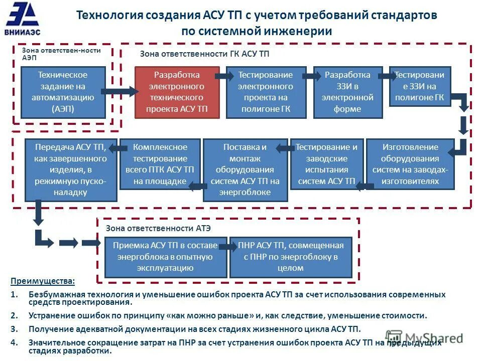 Управление в автоматизированном технологическом процессе