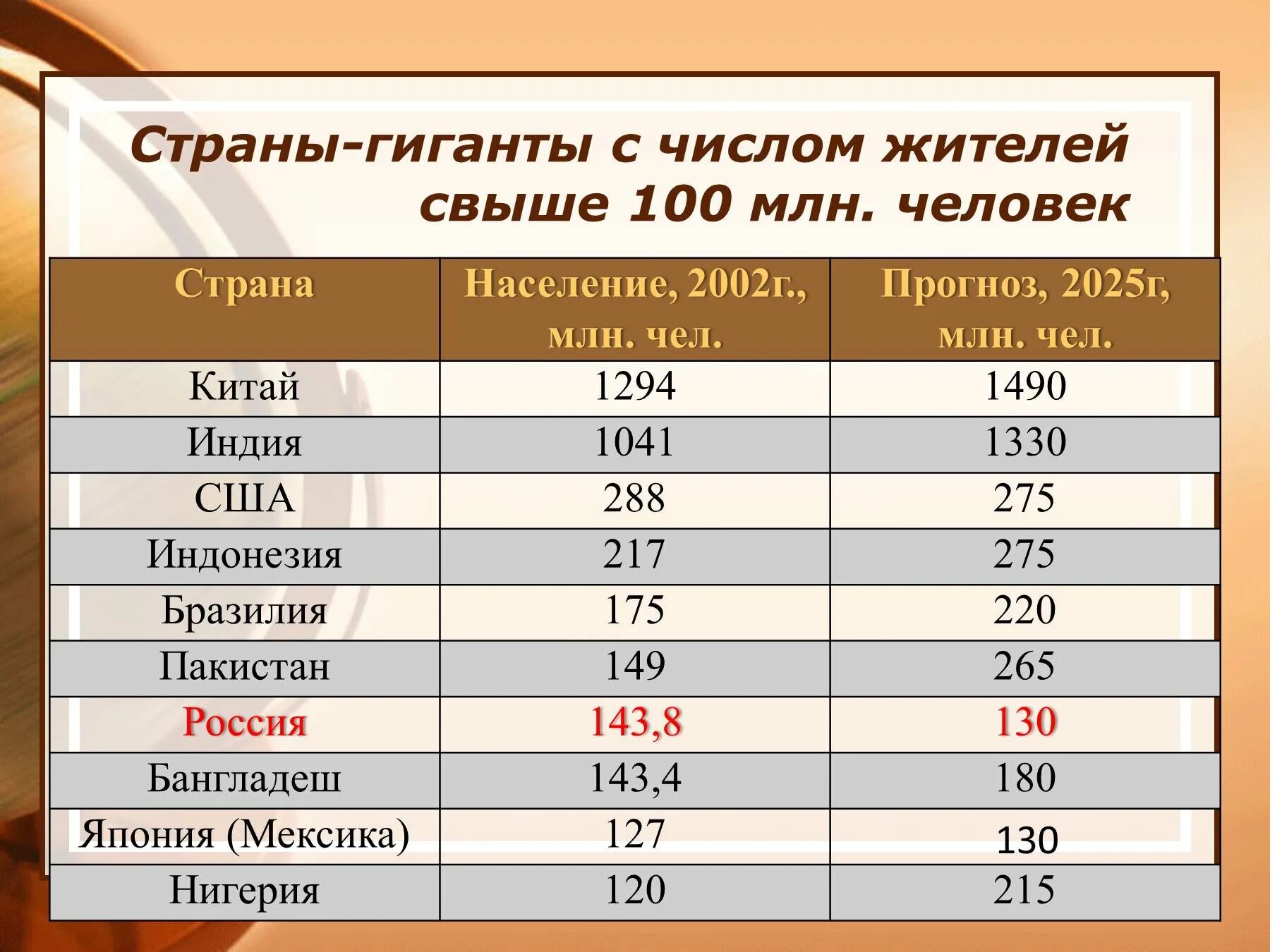 Страны гиганты страны. Государства с населением свыше 100 млн человек. Страны по населению. Страны с 100 млн человек. 3 крупнейшие страны по численности