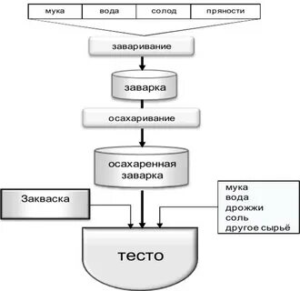 Технология приготовления ржаного хлеба