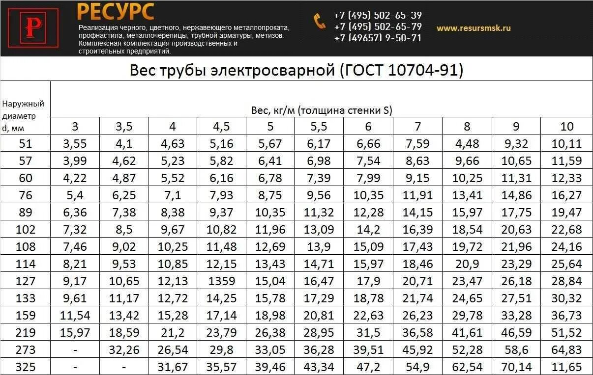 Вес метра трубы стальной таблица. Таблица веса металлических труб по диаметру 1 метр. таблица весов трубы 1 метр погонный. вес 1 метра трубы стальной таблица. труба стальная вес 1 метра.