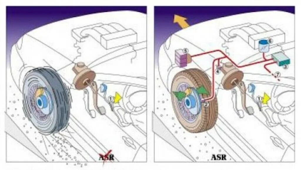Антипробуксовочная система asr. Esp антипробуксовочная система. asr система автомобиля. система курсовой устойчивости. противобуксовочные системы.