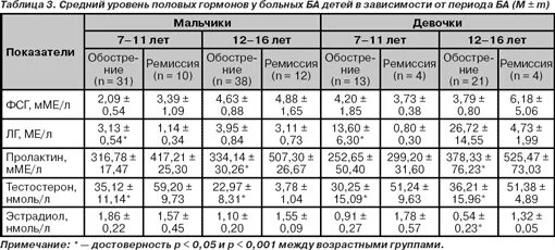 Пониженный уровень пролактина. Норма пролактина у мальчика 13 лет. Тестостерон у мальчика 11 лет норма. Норма пролактина у мальчиков 16 лет. Норма пролактина у мальчиков 14 лет.