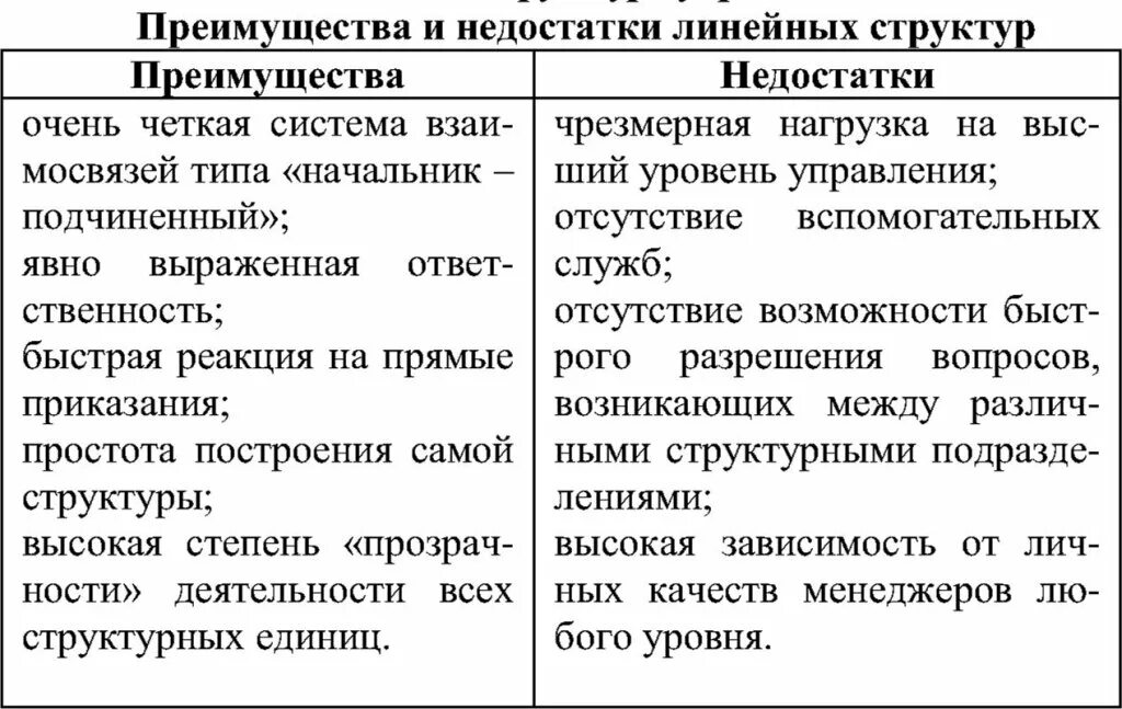 Недостатками линейной организационной структуры управления являются. Линейная структура достоинства и недостатки. преимущества и недостатки линейной структуры. преимущества и недостатки линейной структуры управления. преимущества и недостатки линейной структуры управления персоналом.