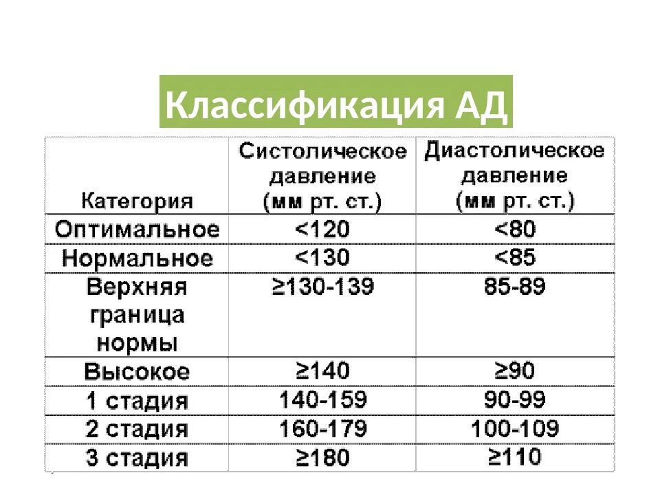 Границы нормы давления у взрослого человека. Показатели пониженного артериального давления. Нормальные показатели артериального давления. Артериальное давление норма.