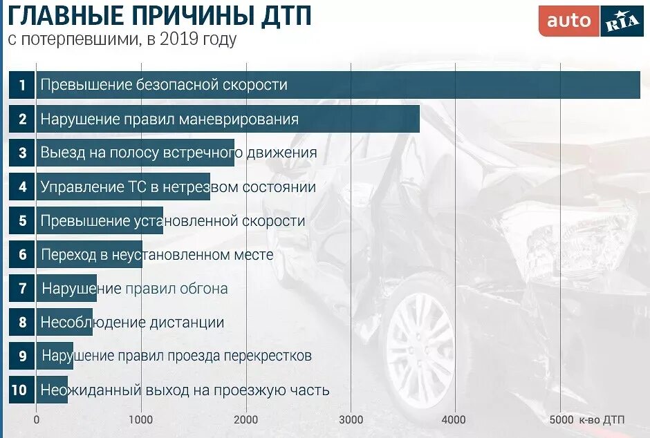 На дорогах сколько гибнут. Статистика автомобильных аварий в России 2020. Статистика причин ДТП В России за 2020 год. Статистика ДТП за 2019 2020 год в России. Статистика по ДТП за 2020 год в России.