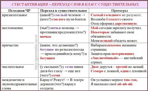 Субстантивация прилагательных