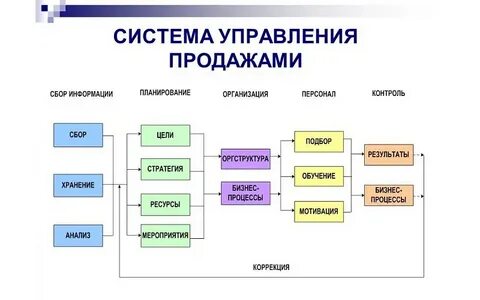Методы организации продаж