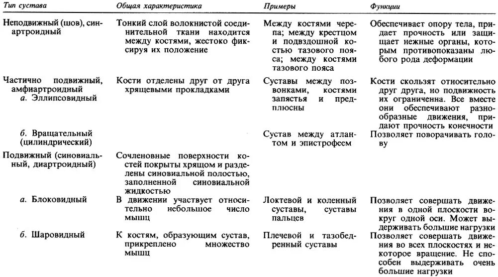 Соединение костей верхних конечностей анатомия таблица. Соединения костей нижней конечности таблица анатомия. Классификация суставов верхней конечности. Типы суставов по строению таблица. Функции движения суставов