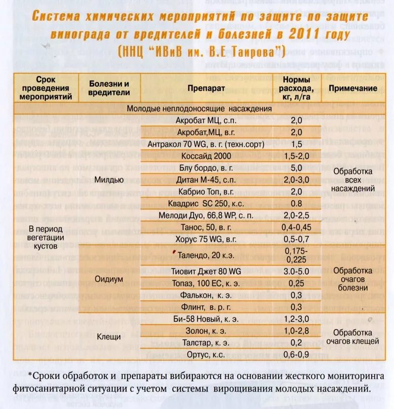 Чем обрабатывать виноград весной от вредителей. Схема обработки винограда весной. Схема обработки винограда от болезней и вредителей препаратами. Обработка винограда от болезней и вредителей сроки обработки схема. Обработка винограда схемы обработок.