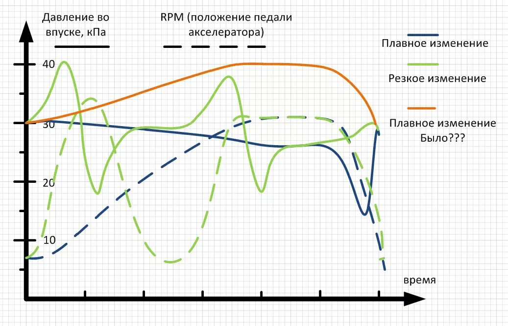 Давление воздуха во впускном коллекторе. Давление во впускном коллекторе. График давления во впускном коллекторе. Давление во впускном коллекторе норма. Нормальное давление во впускном коллекторе.