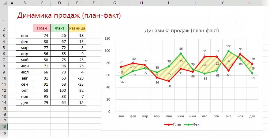 Диаграмма эксель план факт. Структура план факт отклонение. План факт отклонение excel. График эксель план факт. Сравнение продаж по месяцам