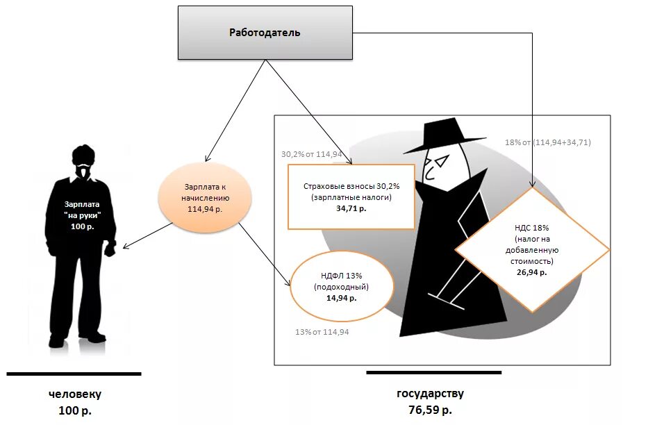 Налоги с зарплаты. Налог на заработную плату. Налоги работодателя за работника. Налог который платит работодатель. Количество налогов на работника