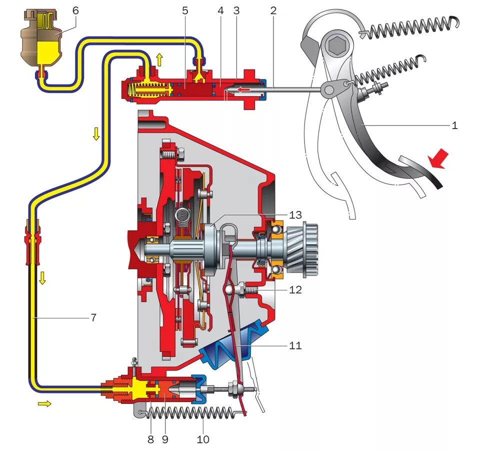 Гидравлический привод сцепления ВАЗ 2106. Привод сцепления ВАЗ 2107. Система сцепления ВАЗ 2106. Схема привода сцепления ВАЗ 2106. Привод сцепления автомобиля
