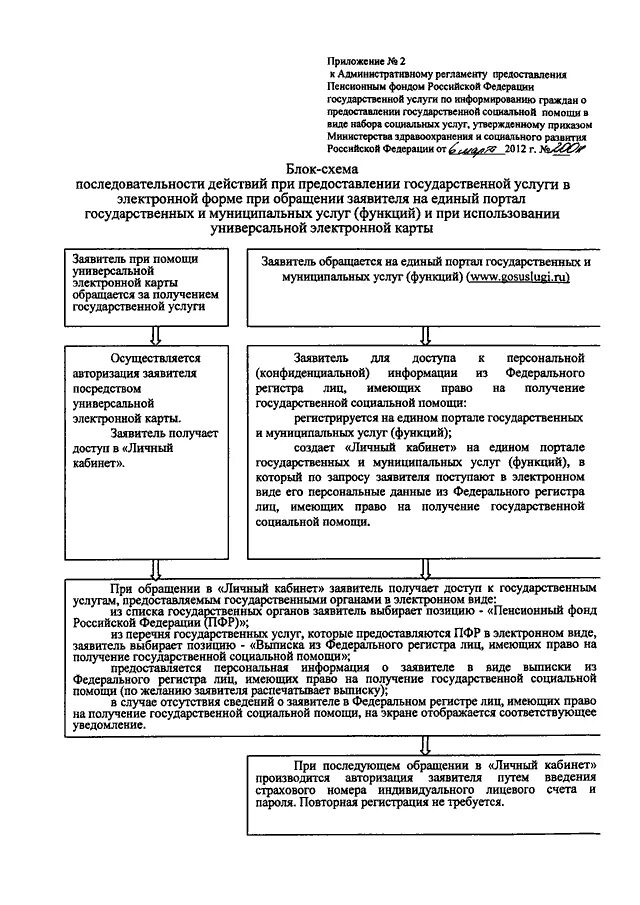 Федеральный регистр имеет. Федеральный регистр лиц. Административный регламент ПФР. Выдача выписка из федеральных регистра лиц. Федеральный регистр лиц имеющих право на получение на гос помощи.