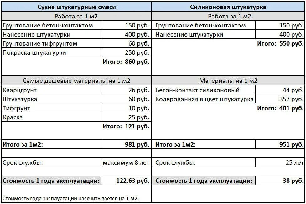 Срок службы штукатурного фасада. Фасадная штукатурка срок службы. Паропроницаемость силиконовой штукатурки. Срок службы штукатурки на фасаде. Срок службы стен