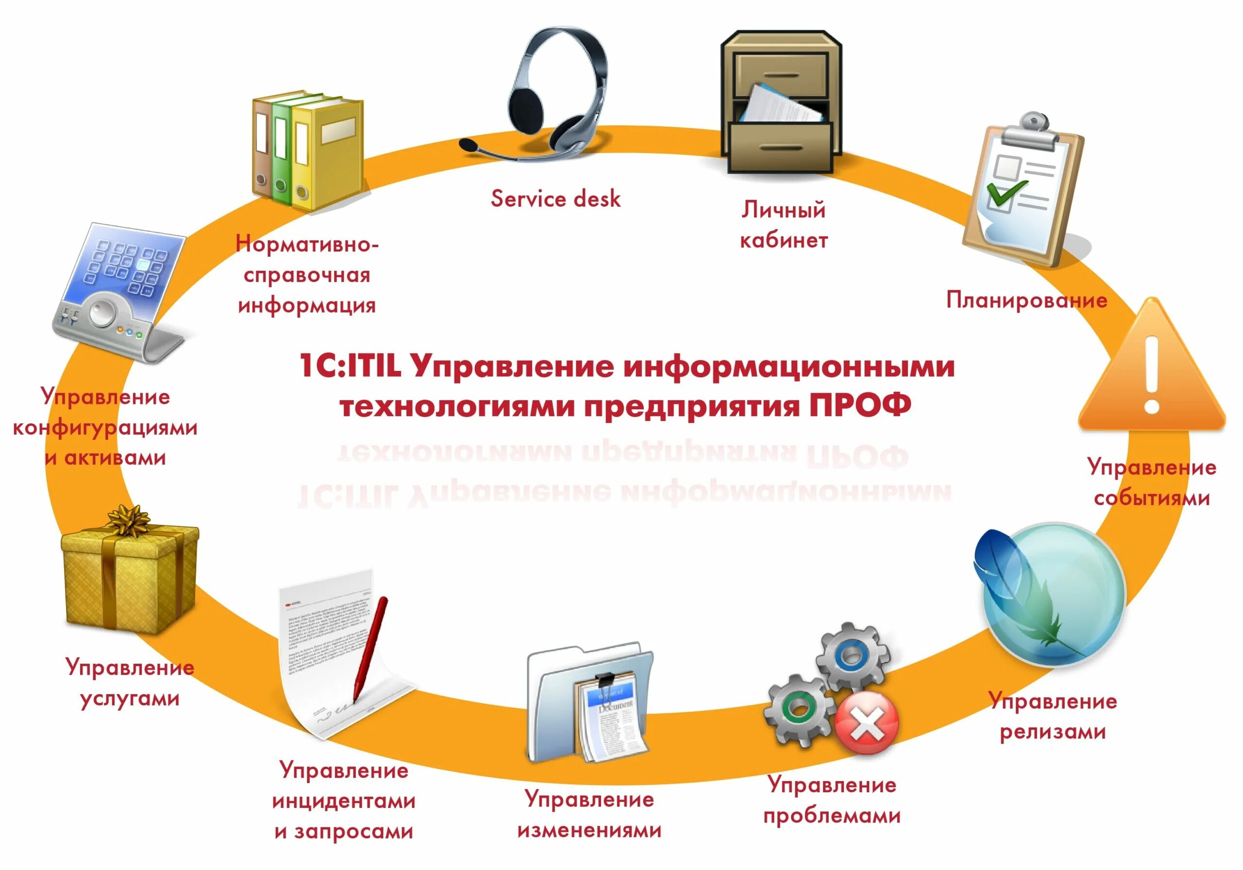 Ип иб. 1с:ITIL управление информационными технологиями предприятия. Автоматизация учета на предприятии 1с. 1 - Система автоматизации и управления. Интеграция подсистема 1с.