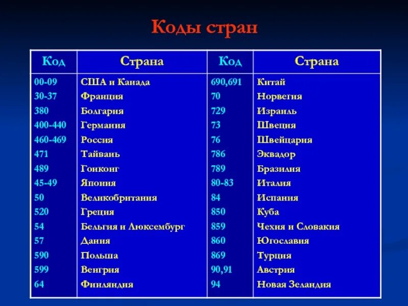 Код страны 55. Коды стран. Код страны Россия. Код страны префикс. Коды стран код страны.