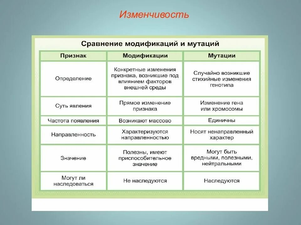 И постоянные изменения приводят к. Сравнение модификационной и мутационной изменчивости таблица. Характеристика модификационной изменчивости и мутационной. Признаки мутационной изменчивости таблица. Характер мутационной изменчивости таблица.