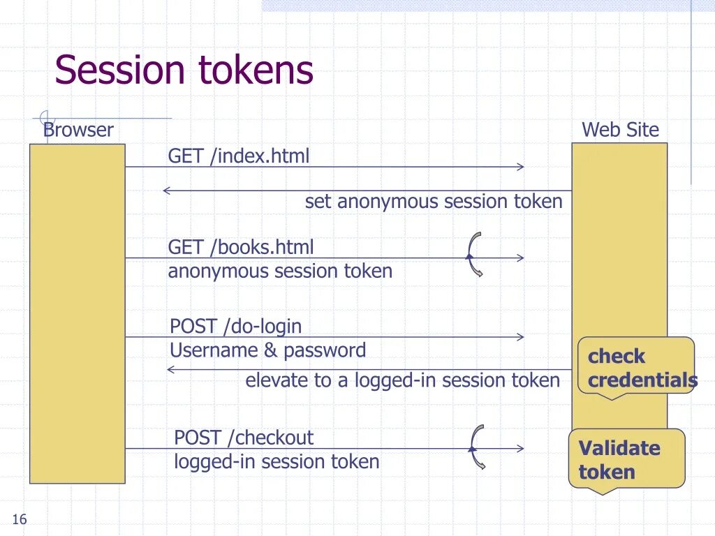 Session_token. Session Management. Post token